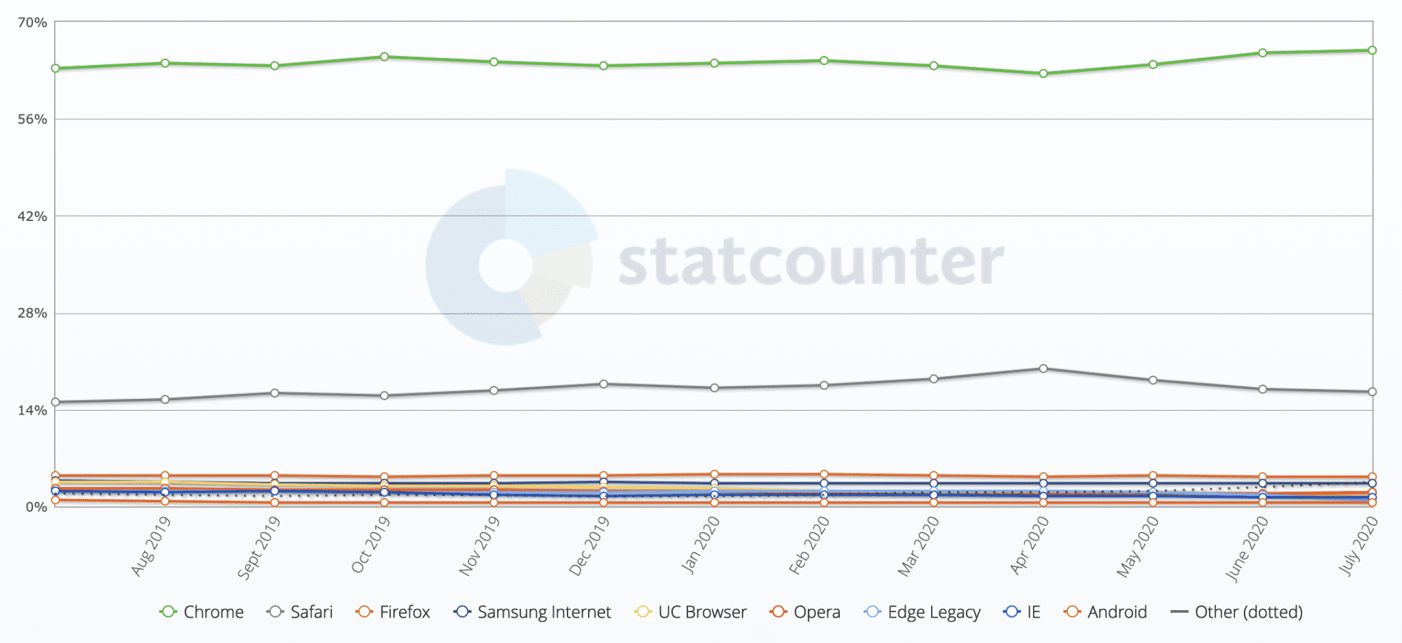 Browser Market Share Worldwide - 2020