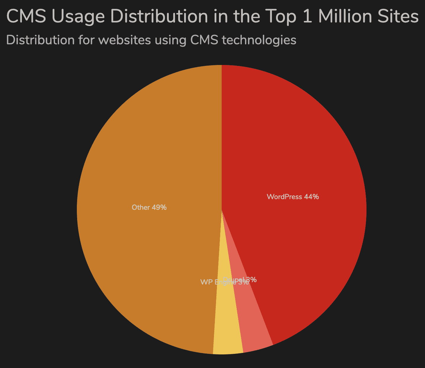 CMS Distribution Top Million Sites - August 2020