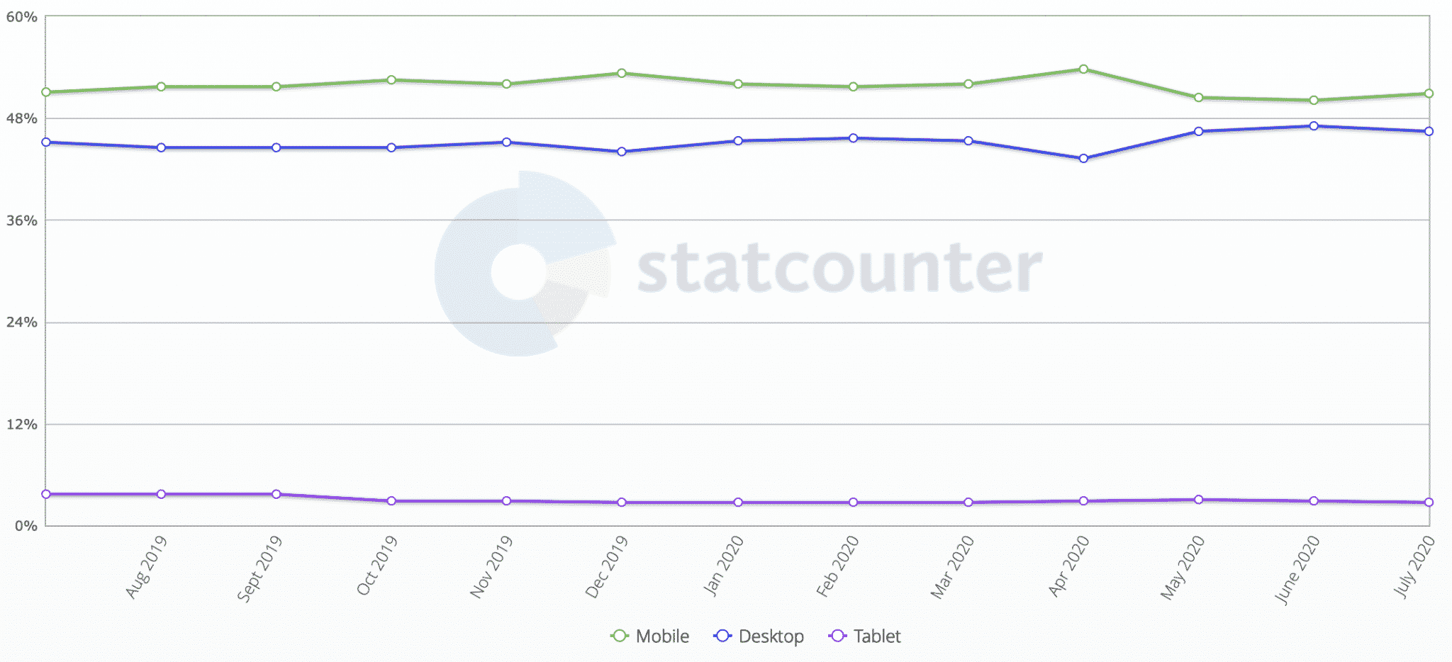 Desktop Tablet Mobile Device Usage Worldwide - 2020