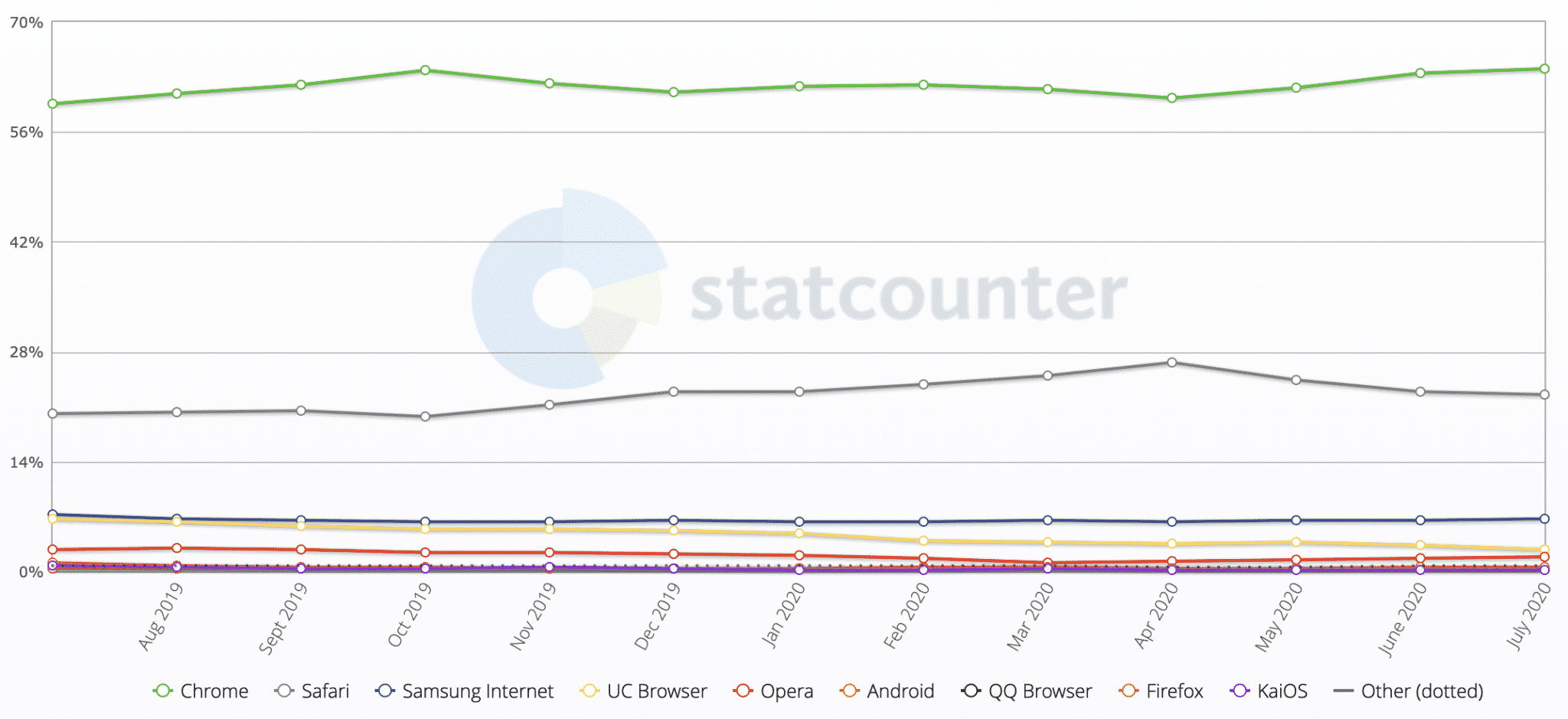 Mobile Browser Market Share Worldwide - 2020