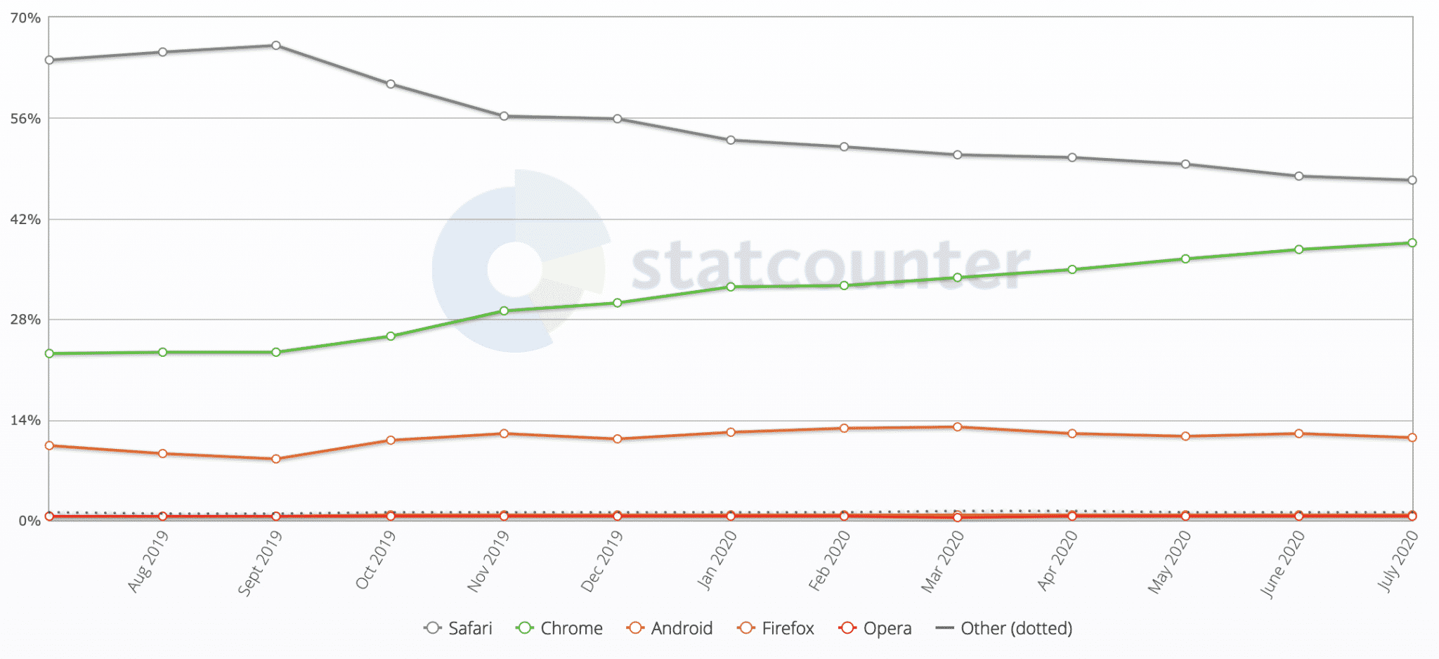 Tablet Browser Market Share Worldwide - 2020