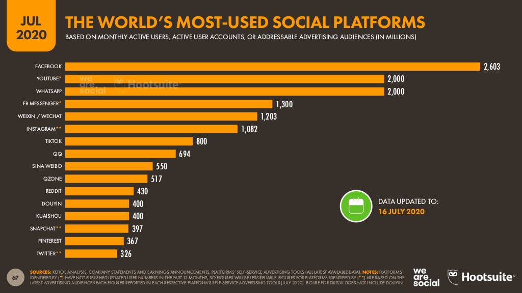 Worlds most used social media platforms - July 20