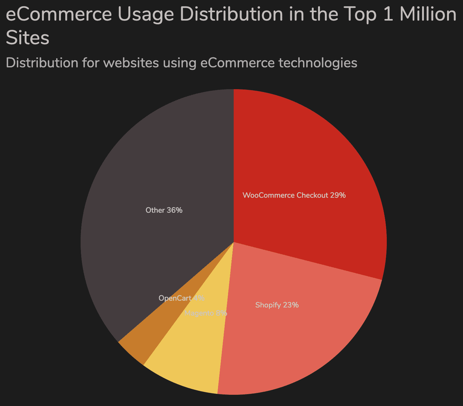 eCommerce Distribution Top Million Sites - August 2020