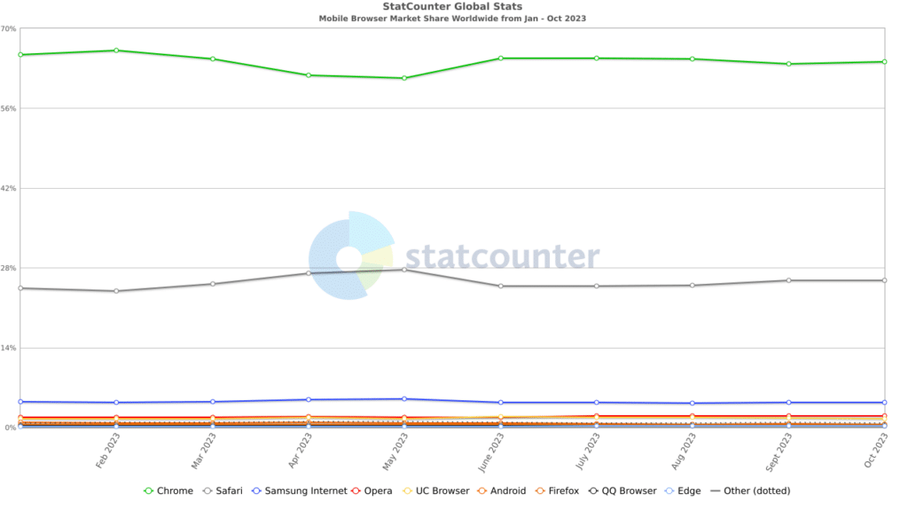 Mobile Browser Market Share Worldwide