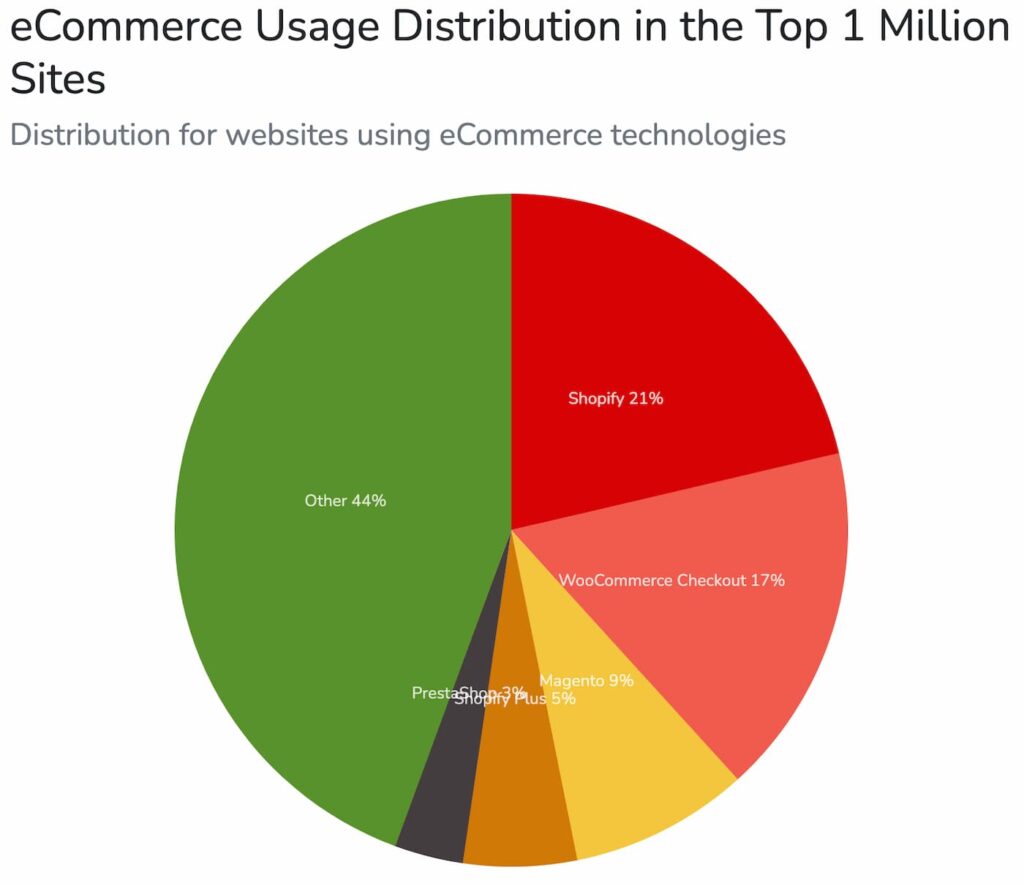 eCommerce Usage Distribution in the Top 1 Million Sites