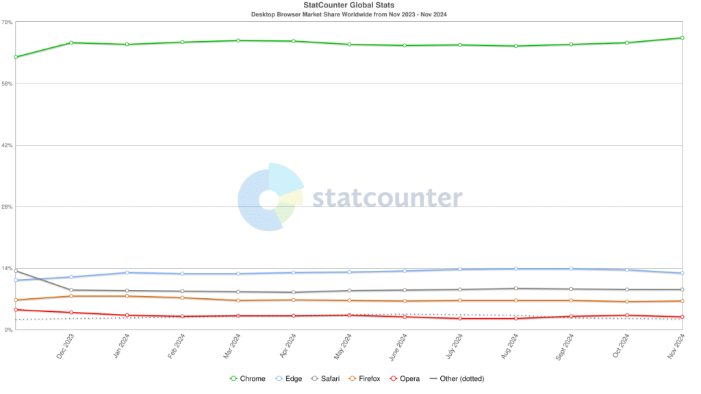 Desktop-Browser-Worldwide-Statistics-2024