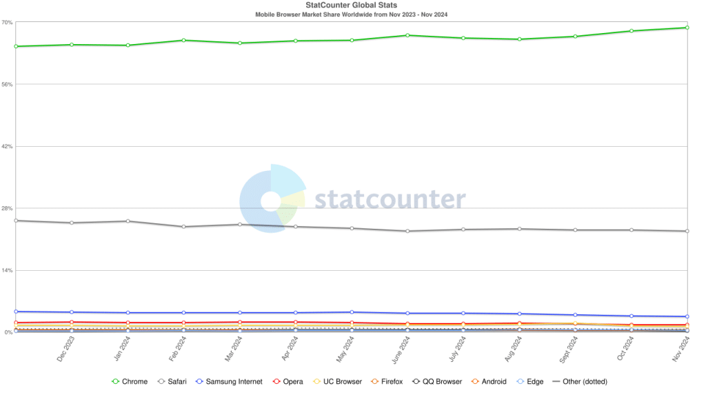 Mobile-Browser-Worldwide-Statistics-2024