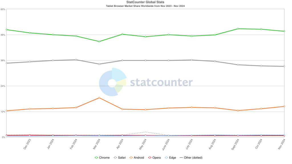 Tablet-Browser-Worldwide-Statistics-2024