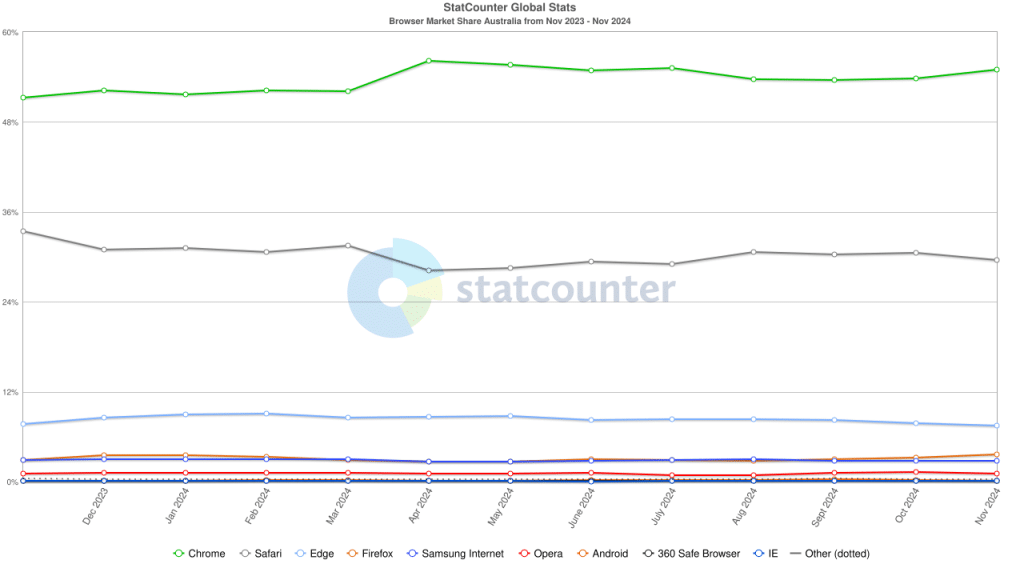 Browser-Market-Statistics-Australia-2024