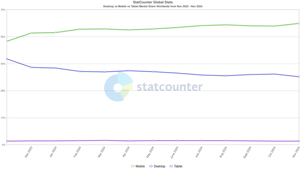 Device-Market-Statistics-Worldwide-2024