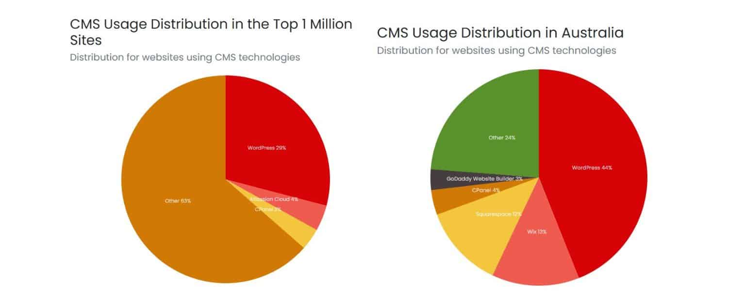 CMS-Usage-Pie-Charts-2024