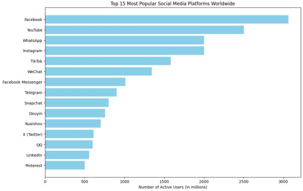 Top15-Social-Media-Platform-Graph-2024