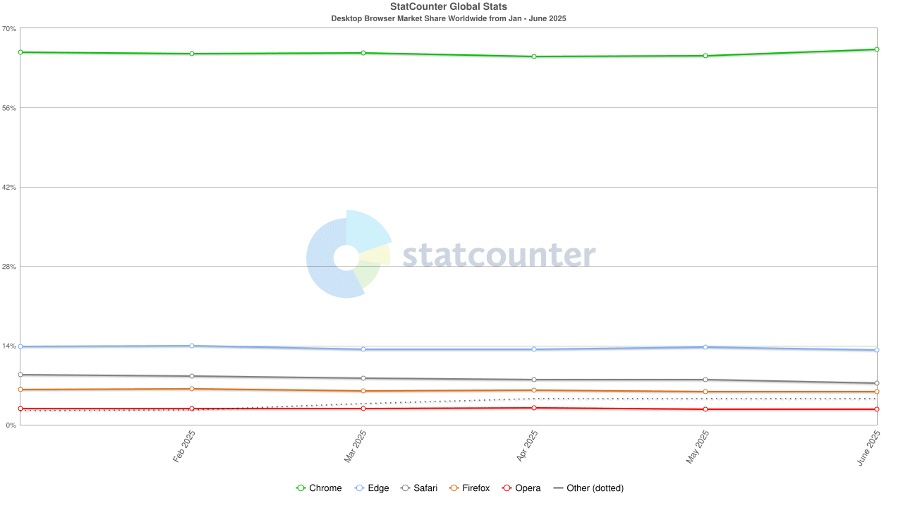 Desktop Browser Stats June 2025