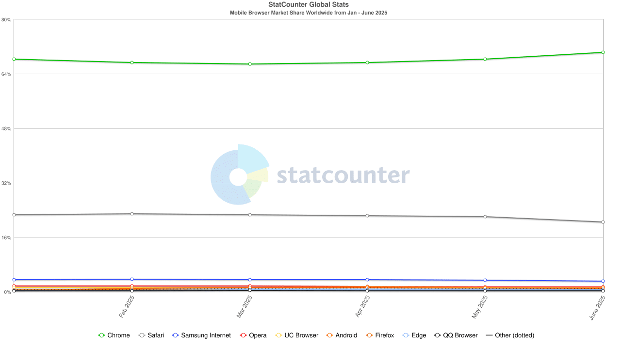 Mobile Browser Stats June 2025