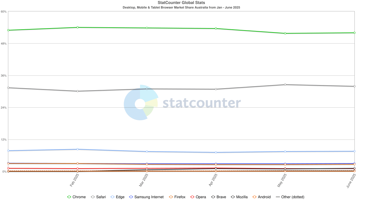 Australian Browser Stats June 2025