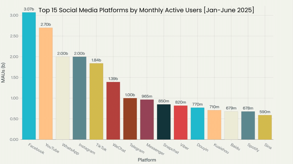 Top 15 Social Platform Stats June 2025