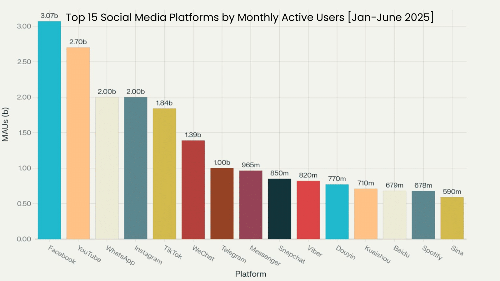 Top 15 Social Platform Stats June 2025