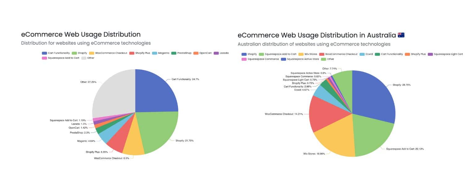 eCommerce Web Usage Distribution World v Australia 2025